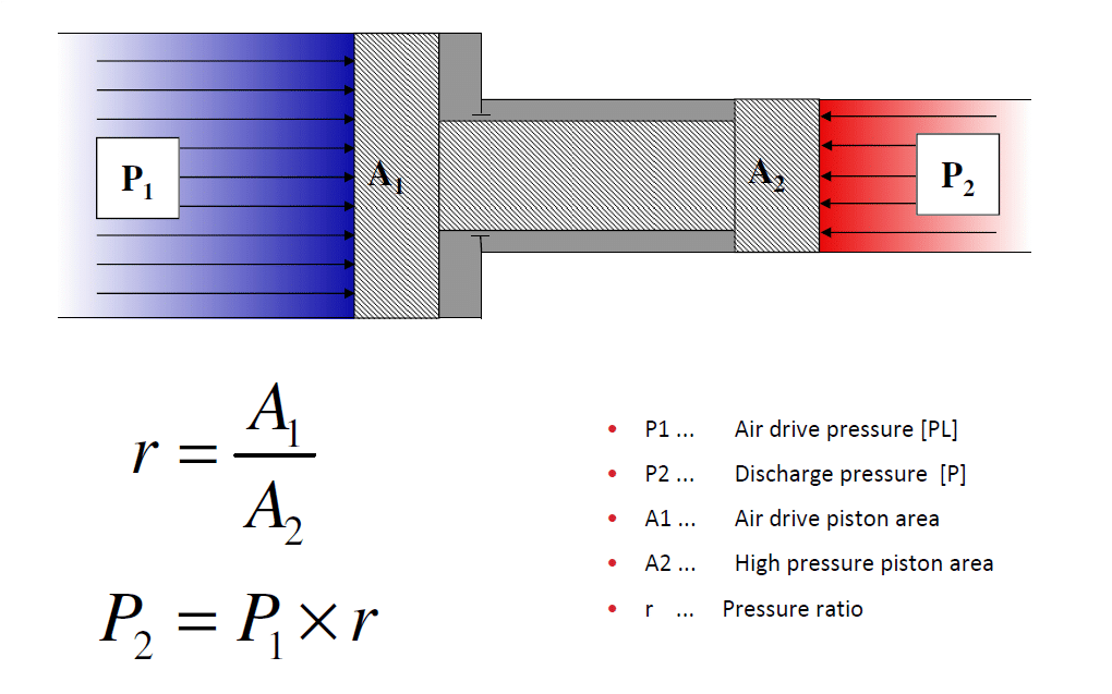 ratio-pression